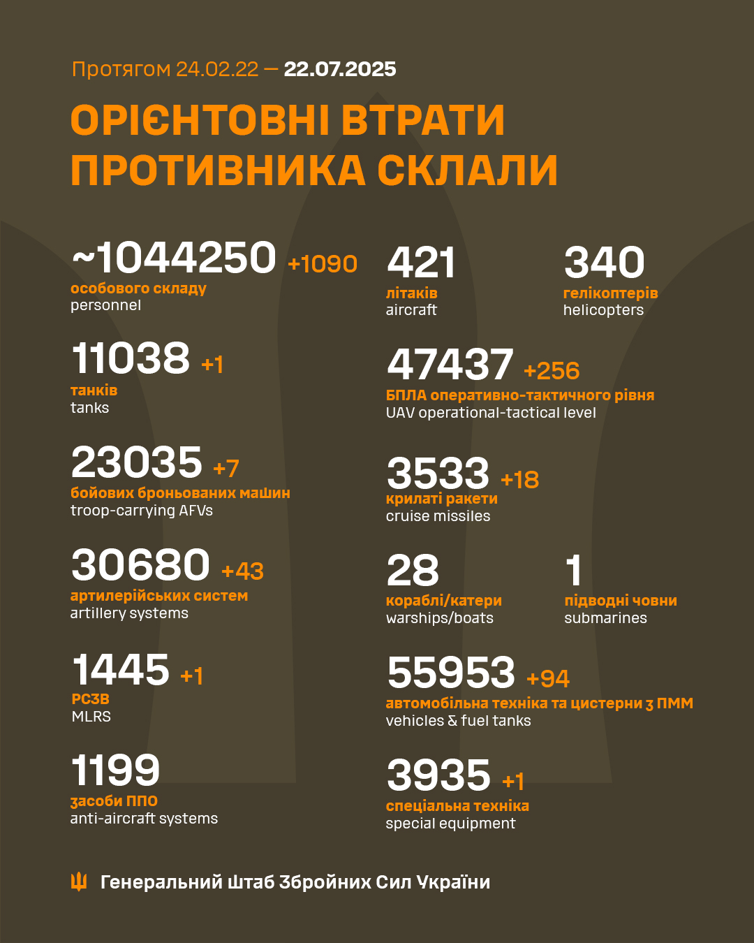 За добу росіяни втратили на фронті 1090 солдатів і багато техніки, - Генштаб